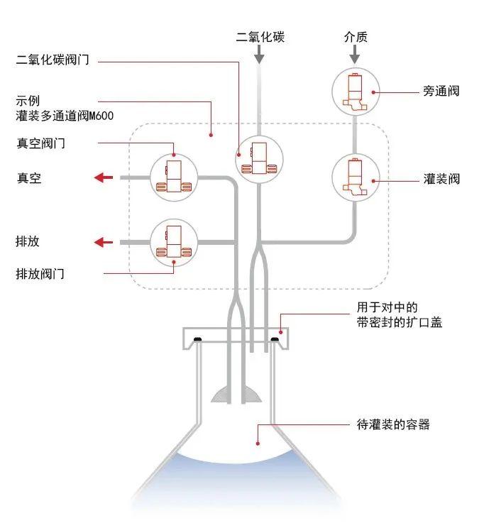 盖米圆盘式灌装机碳酸介质灌装线示例