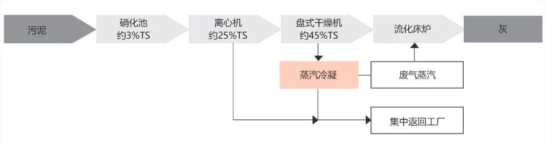 盖米阀门污水净化厂污泥回收流程图